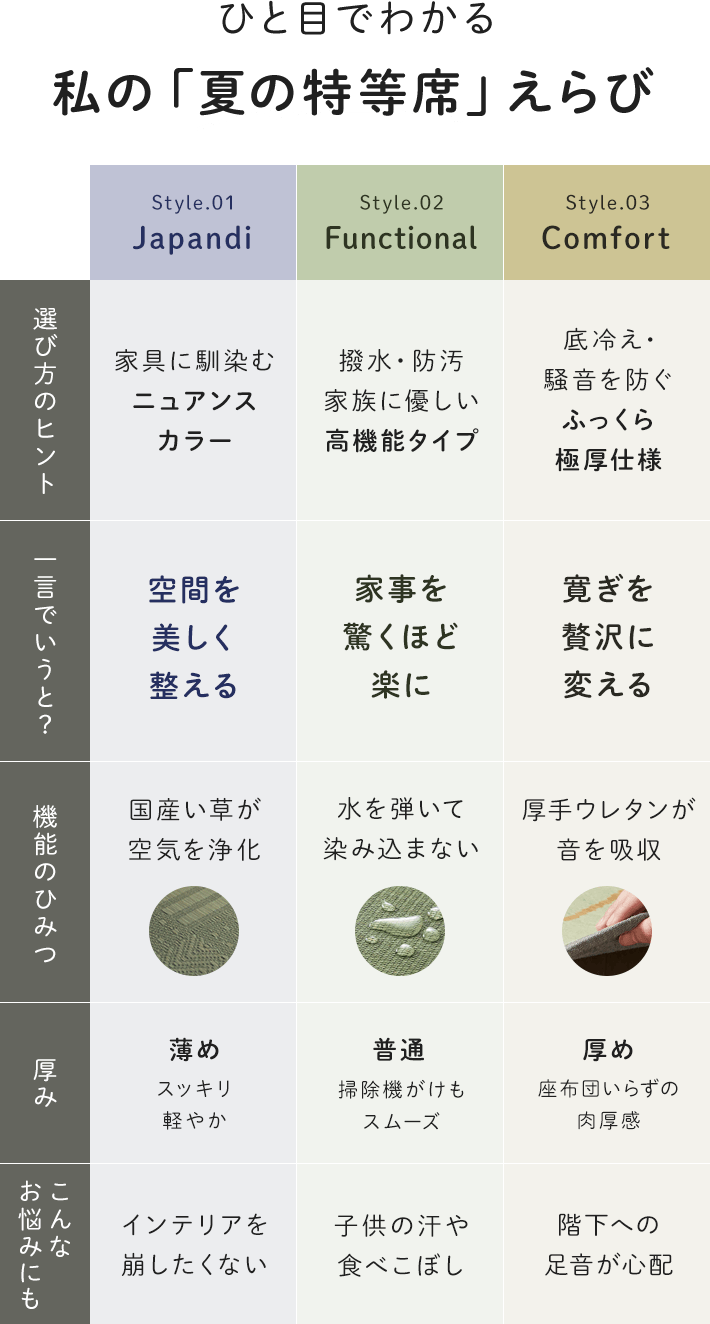 コンパクトにたためるウレタン入りい草ラグ<ボリュームタイプ> 【SNSで話題】タタミウォーク コンパクトにたためるウレタン入りい草ラグ<ボリュームタイプ> 【SNSで話題】タタミウォーク