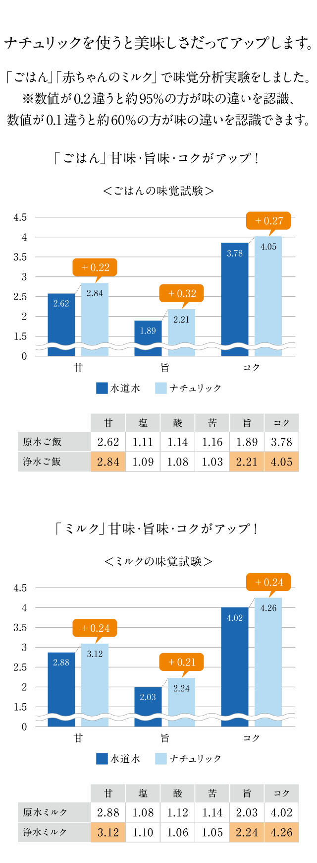 ナチュリックを使うと美味しさだってアップします。「ごはん」「赤ちゃんのミルク」で味覚分析実験をした結果、甘味と旨味とコクがアップしました。