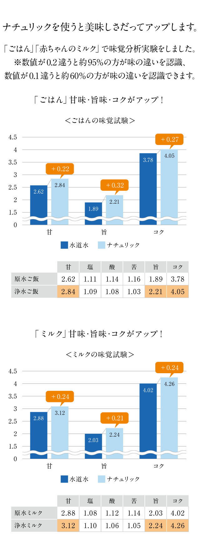ナチュリックを使うと美味しさだってアップします。「ごはん」「赤ちゃんのミルク」で味覚分析実験をした結果、甘味と旨味とコクがアップしました。