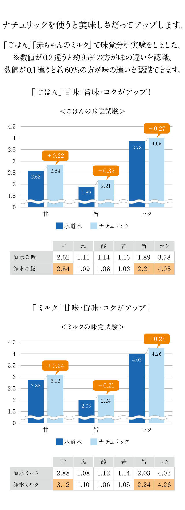 ナチュリックを使うと美味しさだってアップします。「ごはん」「赤ちゃんのミルク」で味覚分析実験をした結果、甘味と旨味とコクがアップしました。