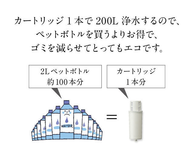 カートリッジ1本で200L浄水するので、ペットボトルを買うよりお得でとってもエコ。