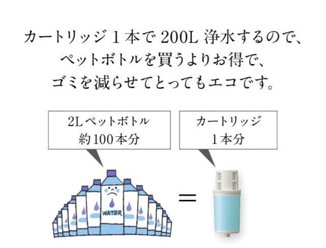 カートリッジ1本で200L浄水するので、ペットボトルを買うよりお得で、ごみを選らせてとってもエコです。