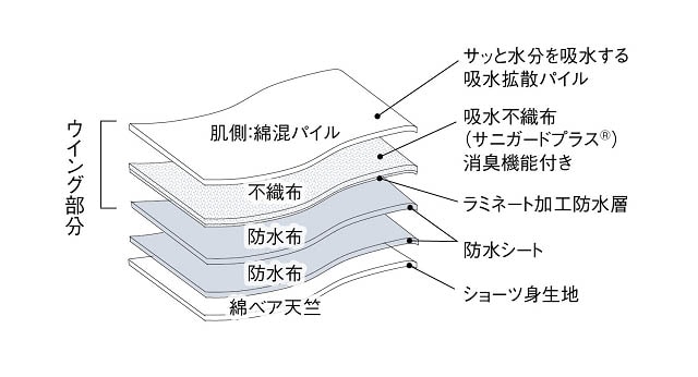 吸水部分は薄手ながらも消臭機能と吸水速乾機能を備えており、はき心地が良くにおいもケアできる