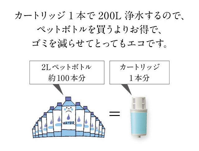 カートリッジ1本で200L浄水するので、ペットボトルを買うよりお得でとってもエコ。