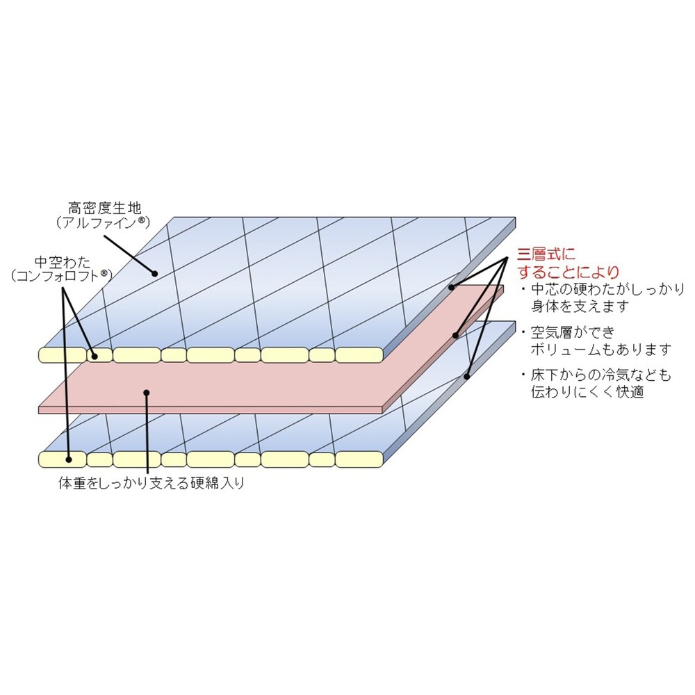 ※B/Dタイプに含まれる３層式敷き布団の構造