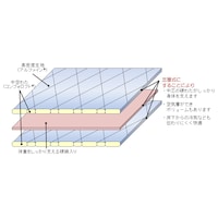 ※B/Dタイプに含まれる３層式敷き布団の構造