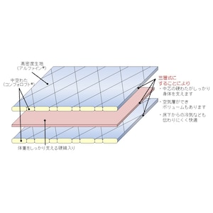 ※B/Dタイプに含まれる３層式敷き布団の構造