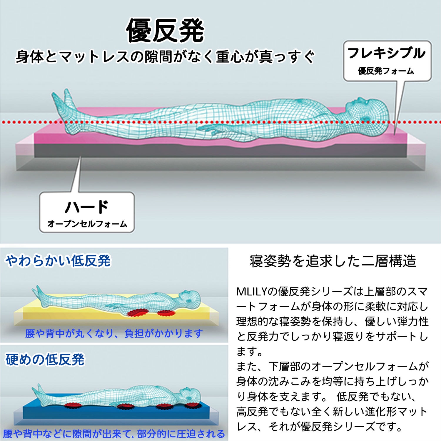 低反発と高反発の特徴を併せ持つ折りたたみマットレス（折りたたみ