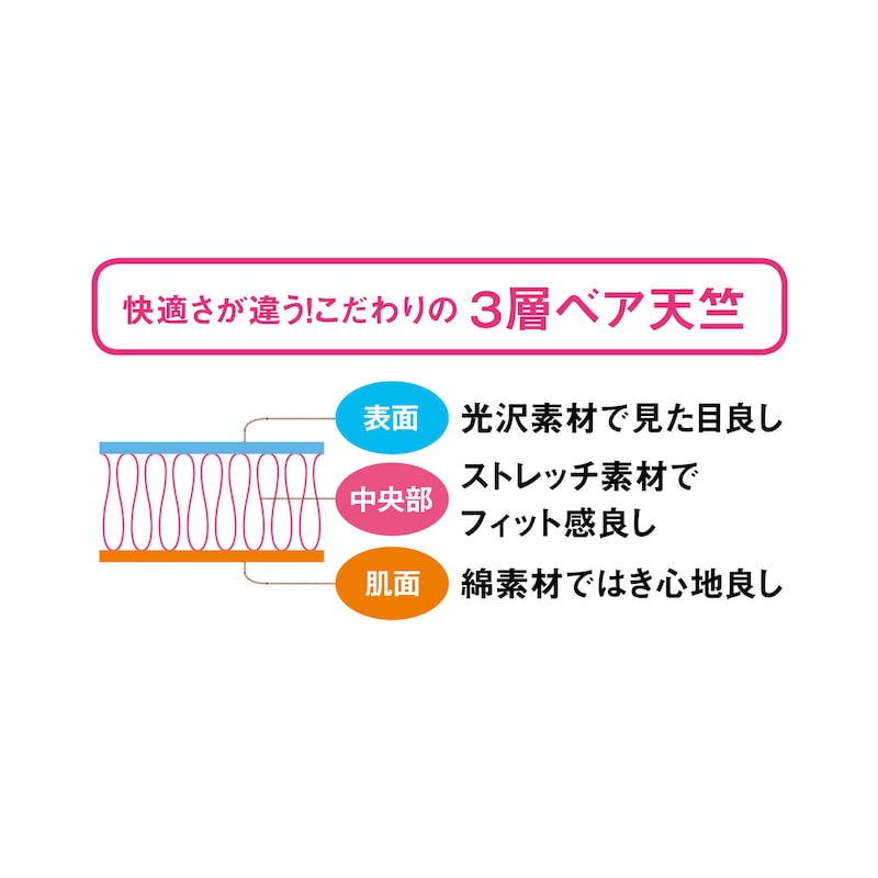 快適さのヒミツは「3層ベア天竺」
