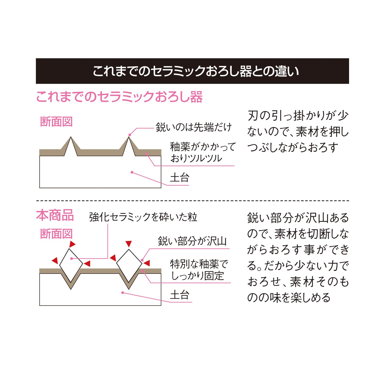 軽い力ですりおろせる陶器の大根おろし器 小 中 大 小中セット 通販のベルメゾンネット 軽い力ですりおろせる陶器の大根おろし器 小 中 大 小中セット 通販のベルメゾンネット