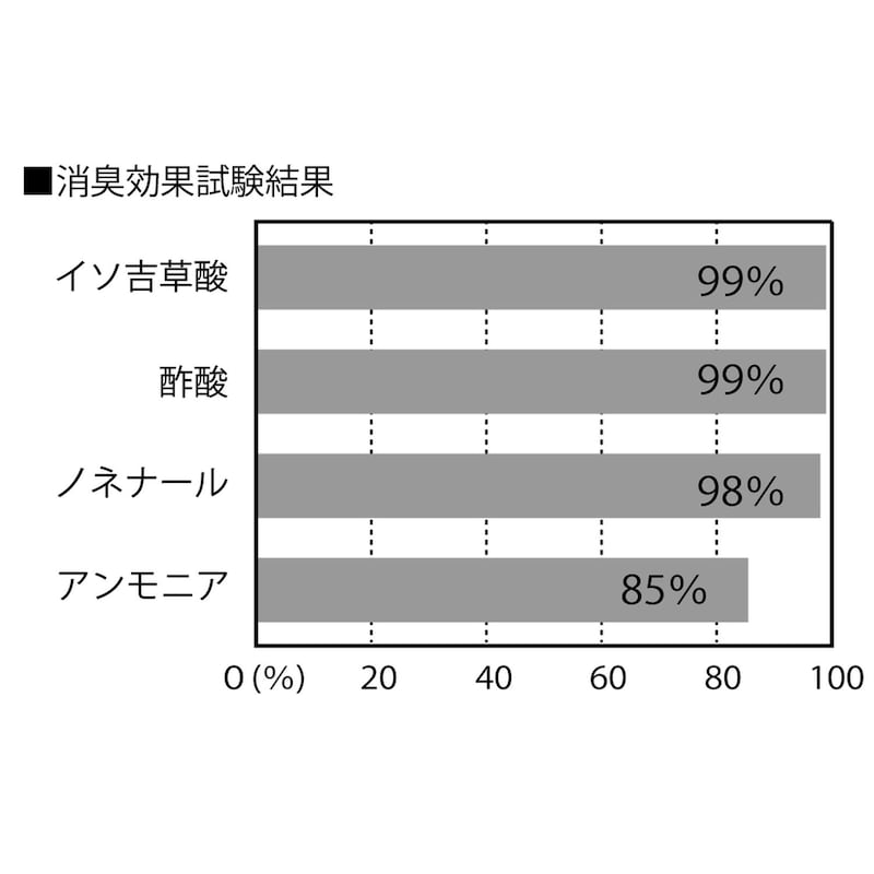 生活臭の原因を85%以上カット！