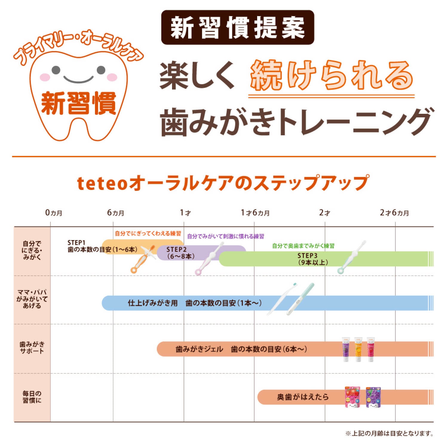 テテオ 磨くだけ電動仕上げブラシ（ベビーケア用品）｜(コンビ/combi