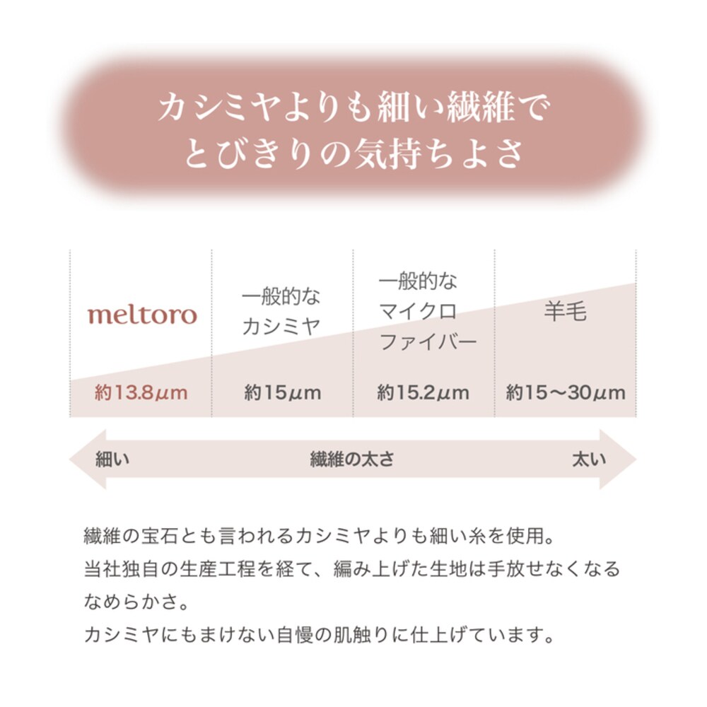 メルトロ生地はカシミヤよりも細い繊維でとびきりの気持ちよさ
