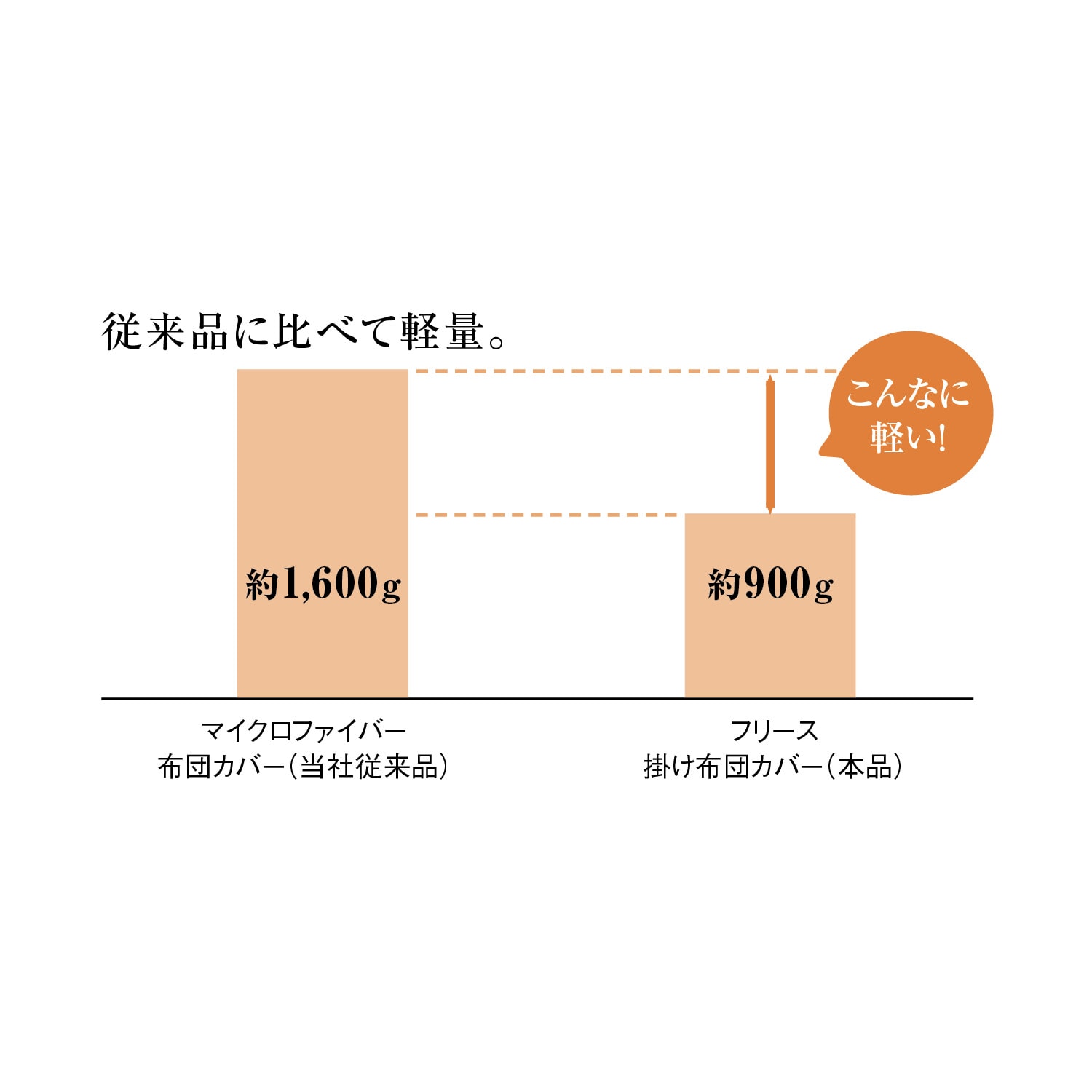 羽毛布団のための軽量吸湿発熱フリース掛け布団カバー（掛け布団カバー