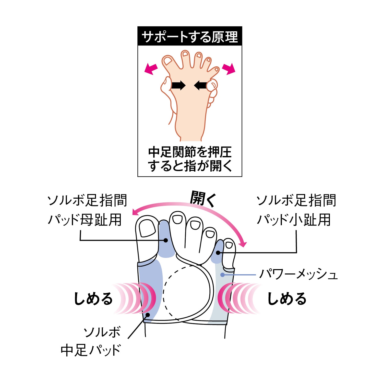 ソルボ外反母趾・内反小趾サポーター 固定薄型メッシュタイプ