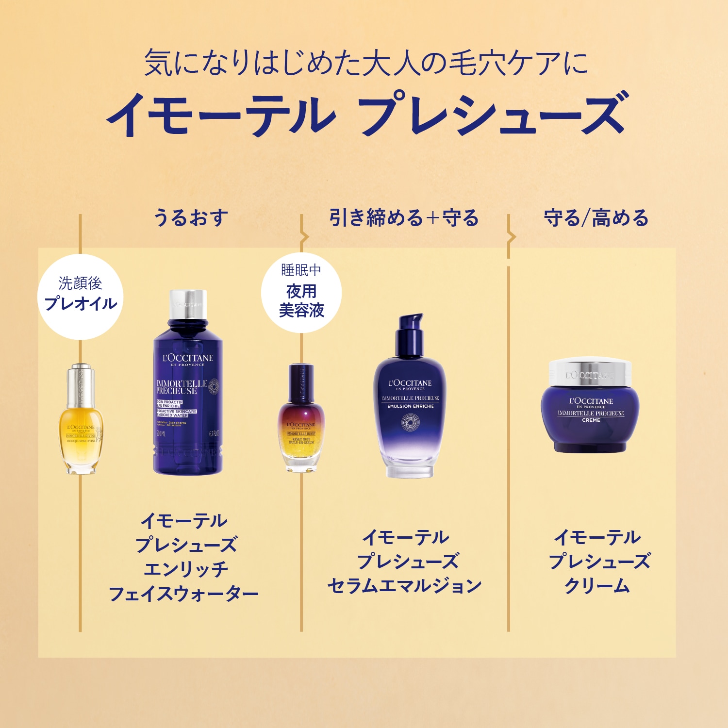 大人気特価】 ロクシタン イモーテル 化粧水 & クリーム 8Quxk