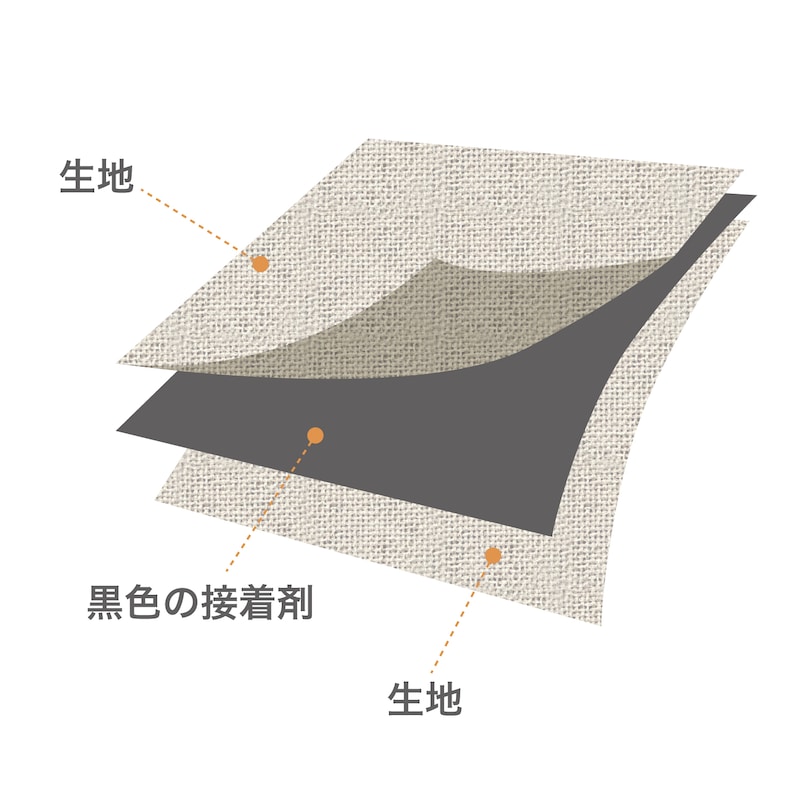 2枚の生地を特殊な黒の接着剤で張り合わせることで高い遮光性を実現