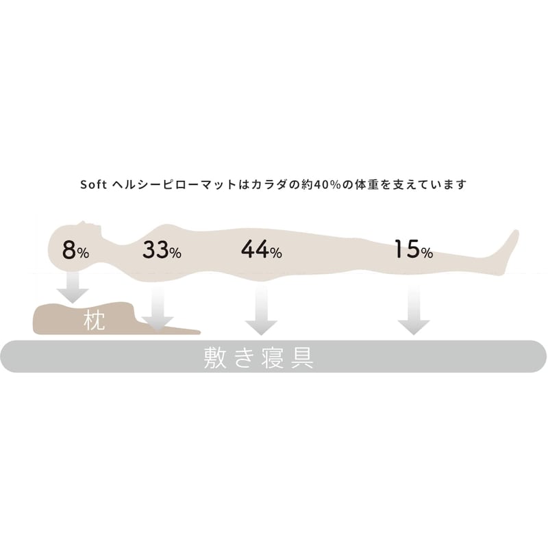 カラダの約40%を支えるワイドサポート型