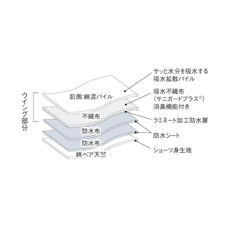 吸水部分は薄手ながらも消臭機能と吸水速乾機能を備えており、はき心地が良くにおいもケアできる