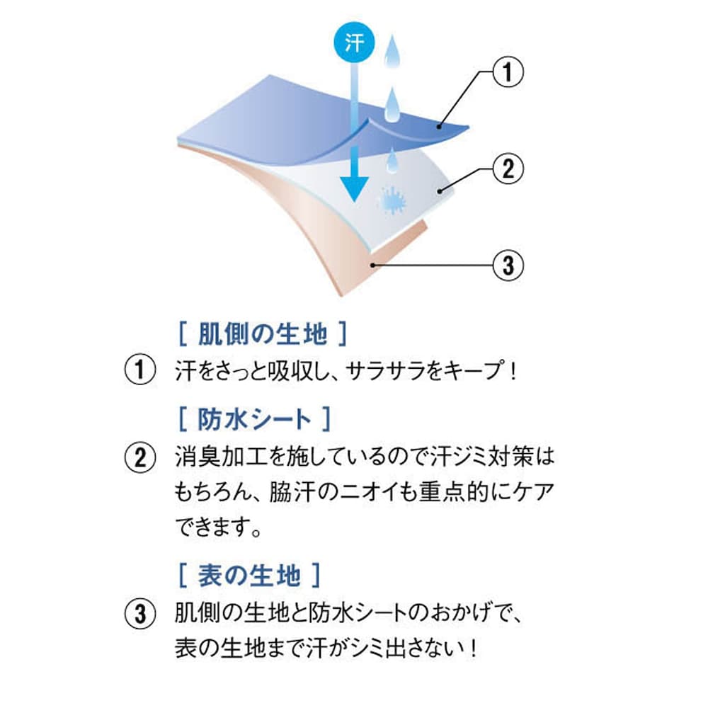 脇汗パッドは消臭加工を施した防水シートを挟んだ3重構造