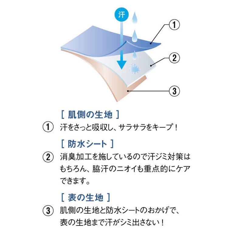 脇汗パッドは消臭加工を施した防水シートを挟んだ3重構造