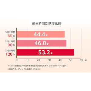 焼き芋はじっくりと焼くことがポイント