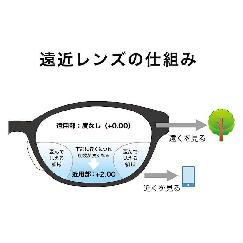 上部は度無し、下部に行くほど度数が強くなるレンズを使用