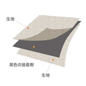 【裏表同じ素材で1級遮光を実現する技術とは？】生地間に黒の接着材を挟み込んでいるから。