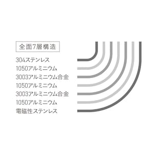 熱伝導率がよく、熱ムラがないステンレス＋アルミニウムの全面7層構造