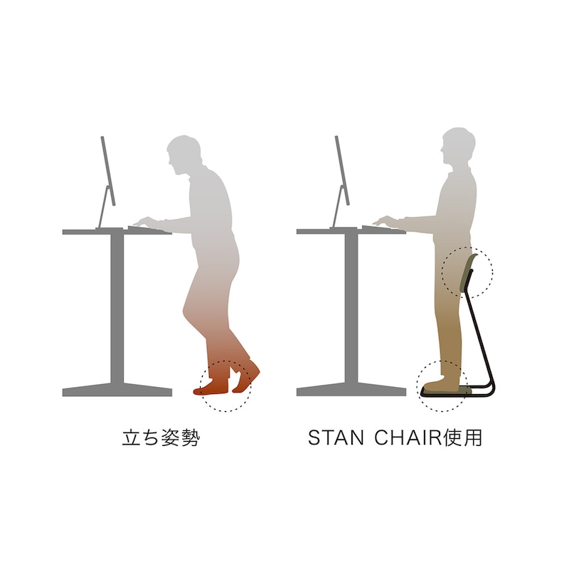 足と腰の２点サポートで負荷を分散