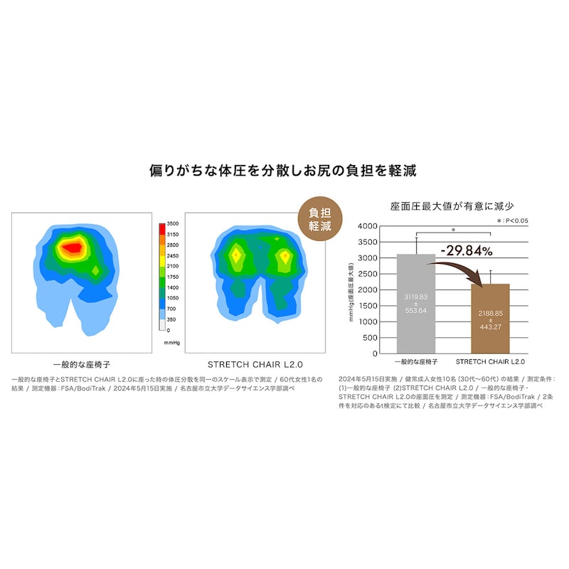 一般的な座椅子に比べてお尻への負担が軽減されることが確認できました