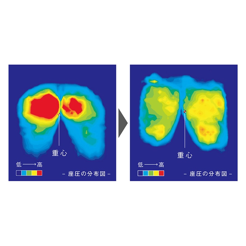 体を支える面積が広がり崩れを防ぎ、肩・腰・お尻の負担を軽減