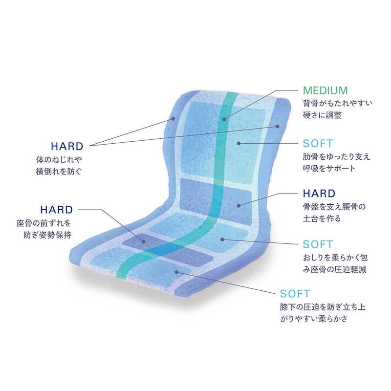 安定した動きを導く「クロスバランス構造」