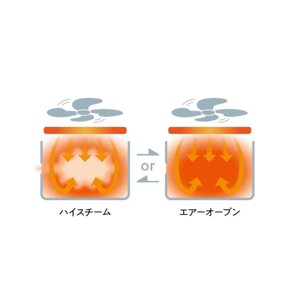 『コンボ』モードは2つのモードを組み合わせ、連続で調理できます【スチーム⇔ノンフライ】