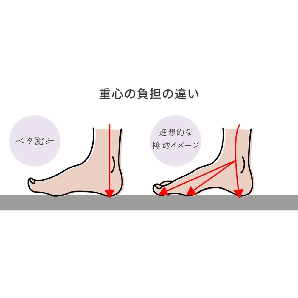 指先が浮いていたり、ベタ踏み歩きになっていませんか？